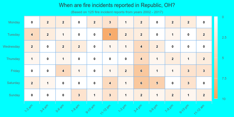 When are fire incidents reported in Republic, OH?