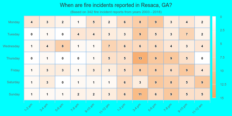 When are fire incidents reported in Resaca, GA?