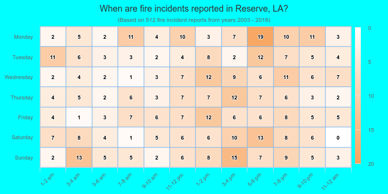When are fire incidents reported in Reserve, LA?