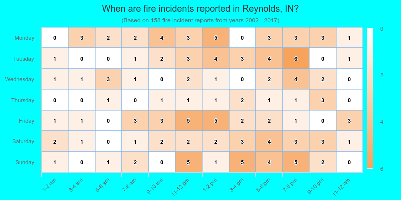 When are fire incidents reported in Reynolds, IN?