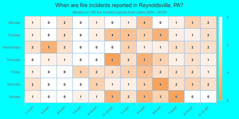 When are fire incidents reported in Reynoldsville, PA?