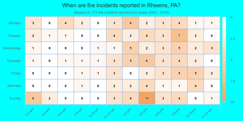 When are fire incidents reported in Rheems, PA?