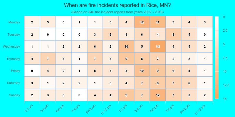 When are fire incidents reported in Rice, MN?