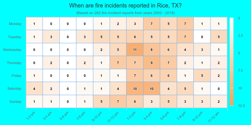 When are fire incidents reported in Rice, TX?