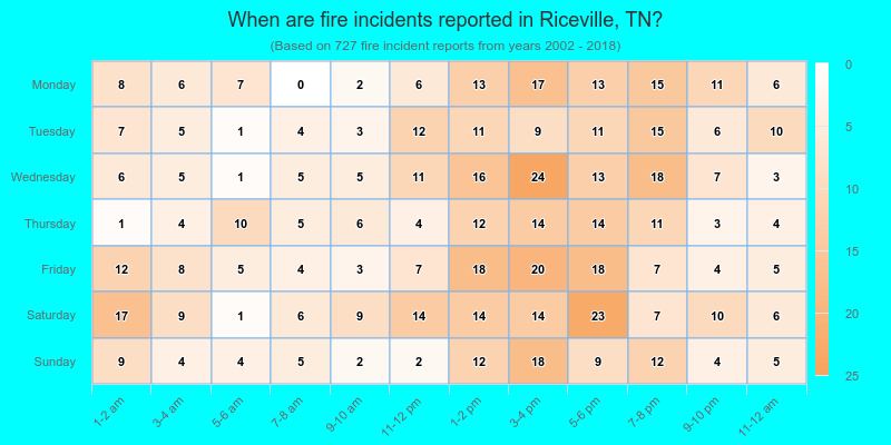 When are fire incidents reported in Riceville, TN?