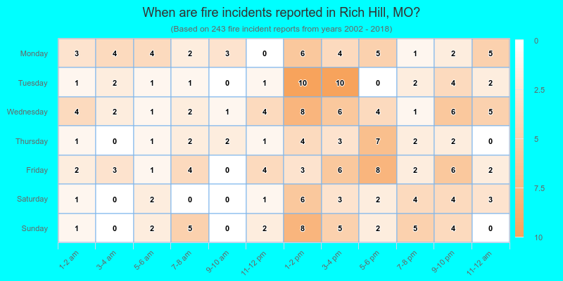 When are fire incidents reported in Rich Hill, MO?