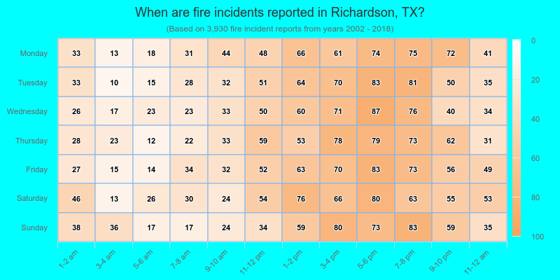 When are fire incidents reported in Richardson, TX?