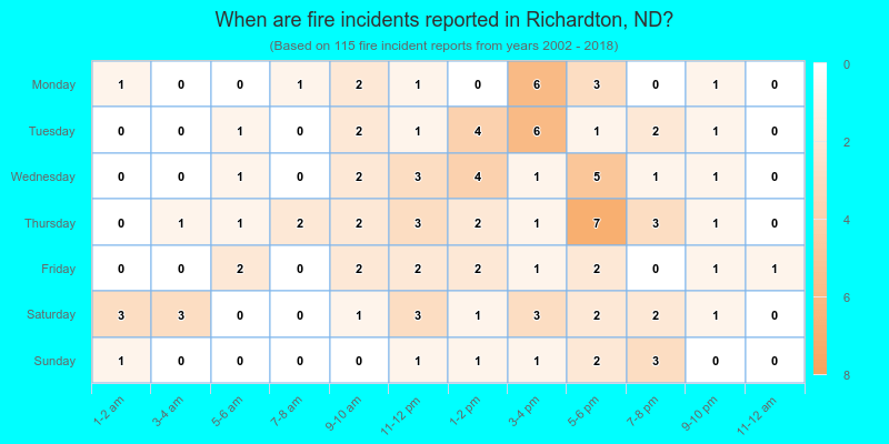 When are fire incidents reported in Richardton, ND?