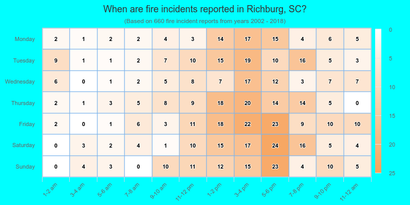 When are fire incidents reported in Richburg, SC?