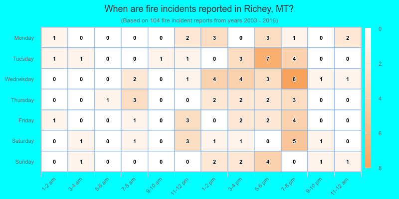 When are fire incidents reported in Richey, MT?