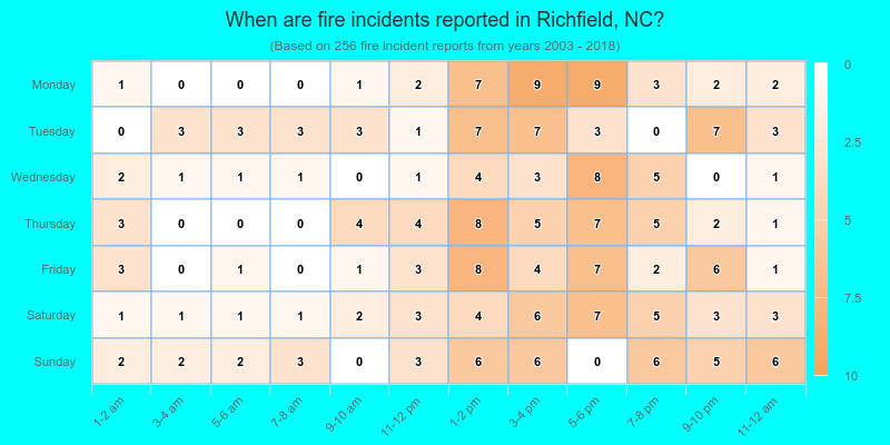 When are fire incidents reported in Richfield, NC?