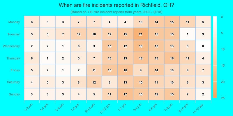 When are fire incidents reported in Richfield, OH?