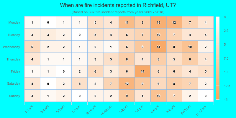 When are fire incidents reported in Richfield, UT?