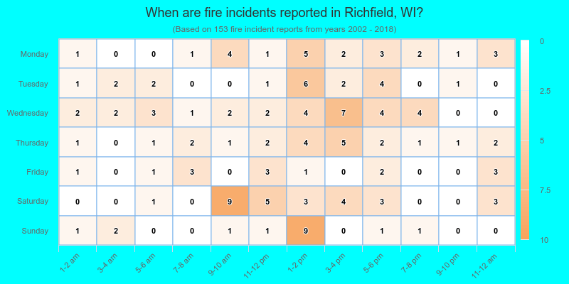 When are fire incidents reported in Richfield, WI?