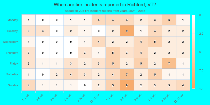 When are fire incidents reported in Richford, VT?