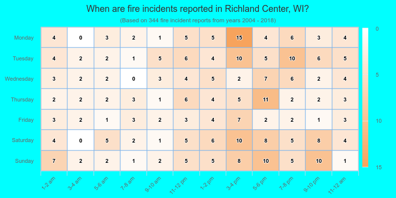 When are fire incidents reported in Richland Center, WI?