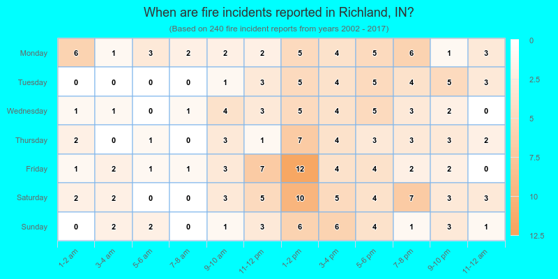 When are fire incidents reported in Richland, IN?