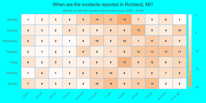 When are fire incidents reported in Richland, MI?