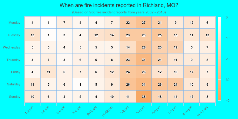 When are fire incidents reported in Richland, MO?