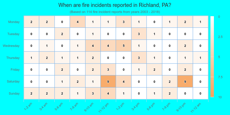 When are fire incidents reported in Richland, PA?