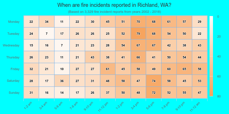 When are fire incidents reported in Richland, WA?