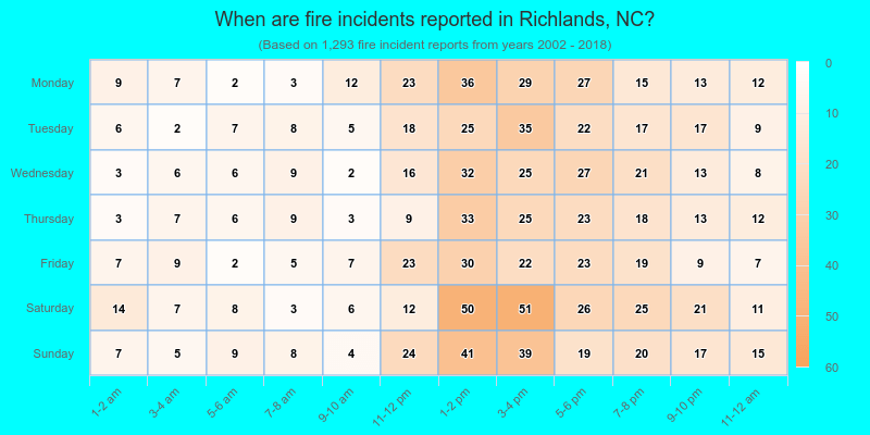 When are fire incidents reported in Richlands, NC?