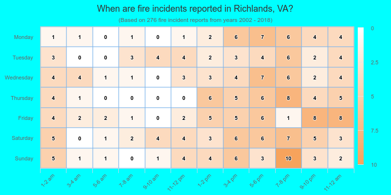 When are fire incidents reported in Richlands, VA?