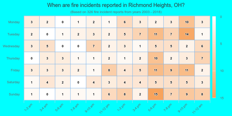 When are fire incidents reported in Richmond Heights, OH?