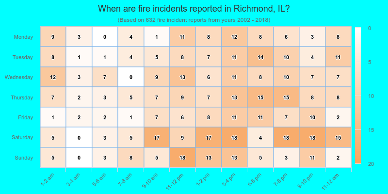 When are fire incidents reported in Richmond, IL?