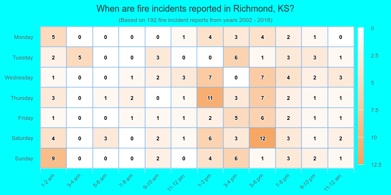 When are fire incidents reported in Richmond, KS?