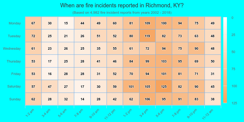 When are fire incidents reported in Richmond, KY?
