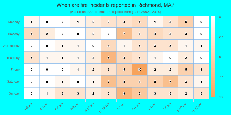 When are fire incidents reported in Richmond, MA?