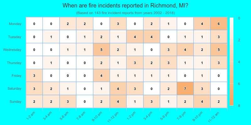 When are fire incidents reported in Richmond, MI?