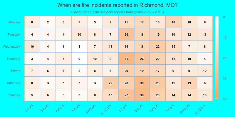 When are fire incidents reported in Richmond, MO?