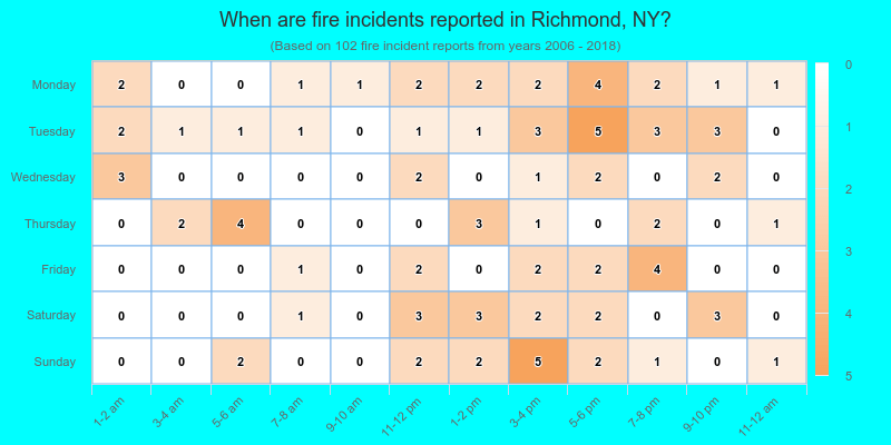 When are fire incidents reported in Richmond, NY?