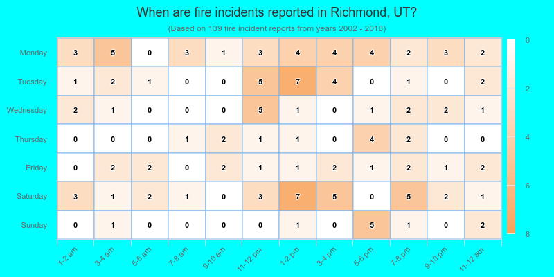 When are fire incidents reported in Richmond, UT?