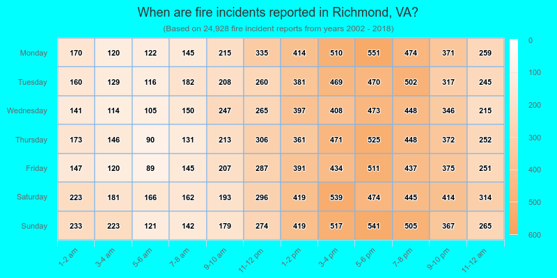 When are fire incidents reported in Richmond, VA?