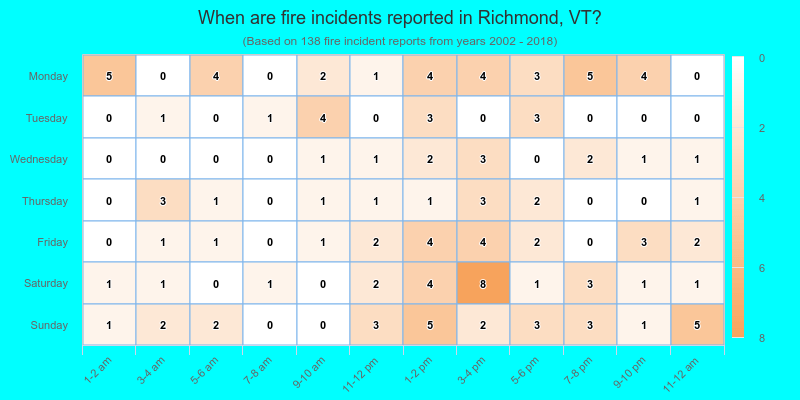 When are fire incidents reported in Richmond, VT?