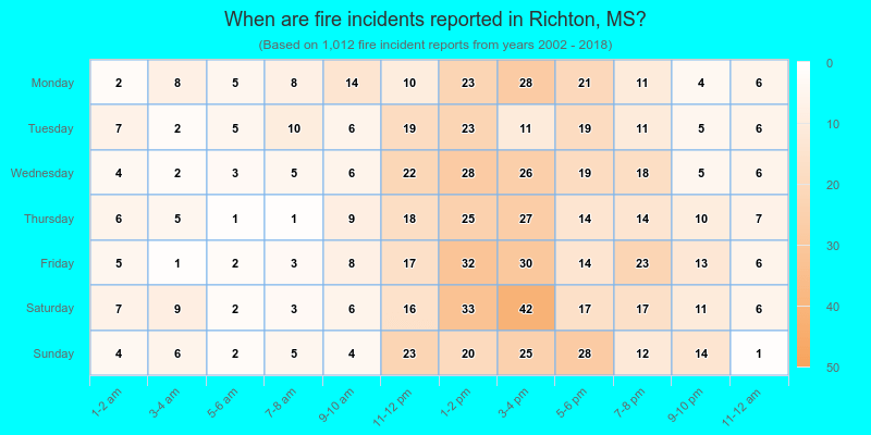 When are fire incidents reported in Richton, MS?