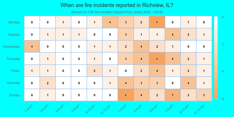 When are fire incidents reported in Richview, IL?