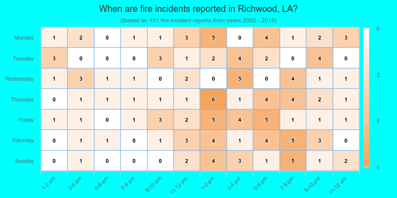 When are fire incidents reported in Richwood, LA?