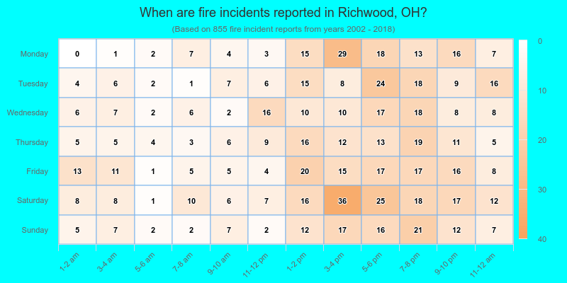 When are fire incidents reported in Richwood, OH?