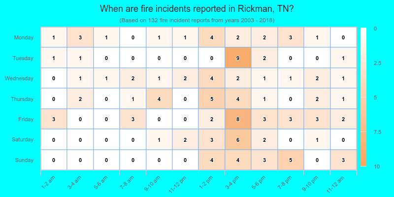 When are fire incidents reported in Rickman, TN?