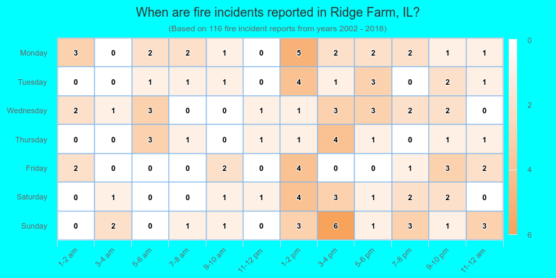 When are fire incidents reported in Ridge Farm, IL?
