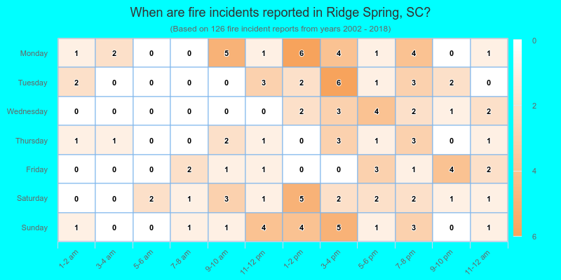 When are fire incidents reported in Ridge Spring, SC?