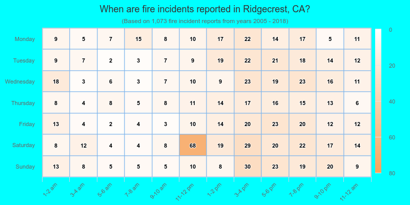 When are fire incidents reported in Ridgecrest, CA?