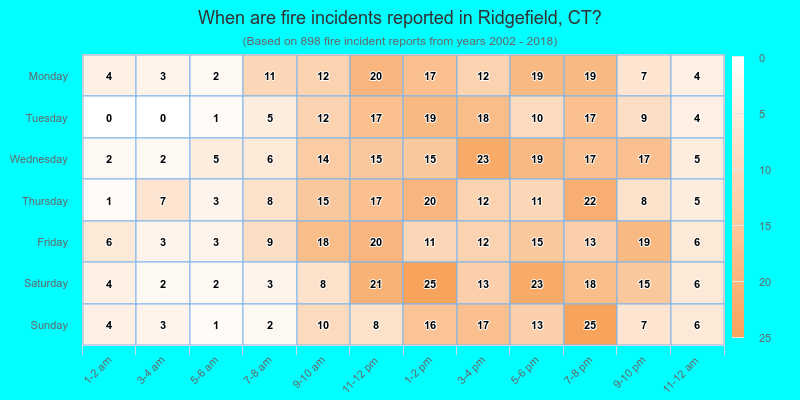 When are fire incidents reported in Ridgefield, CT?