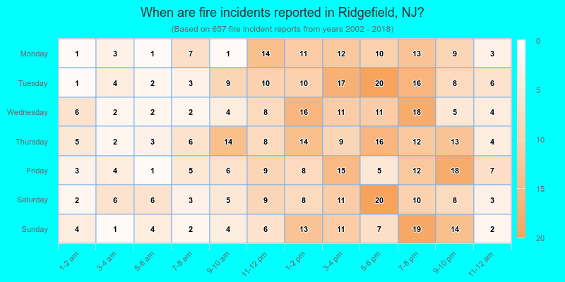 When are fire incidents reported in Ridgefield, NJ?