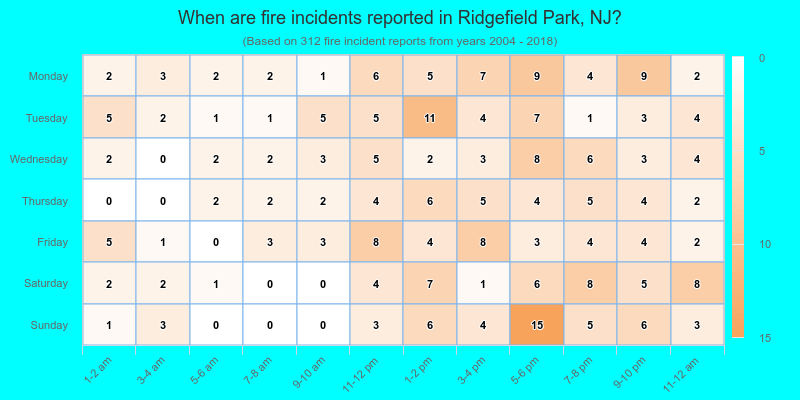 When are fire incidents reported in Ridgefield Park, NJ?