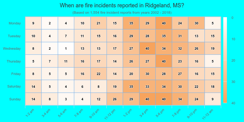 When are fire incidents reported in Ridgeland, MS?